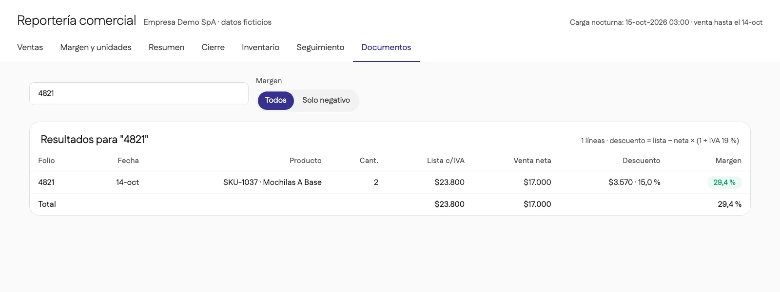 El folio 4821 en la app: descuento de 15,0 % y margen de 29,4 %