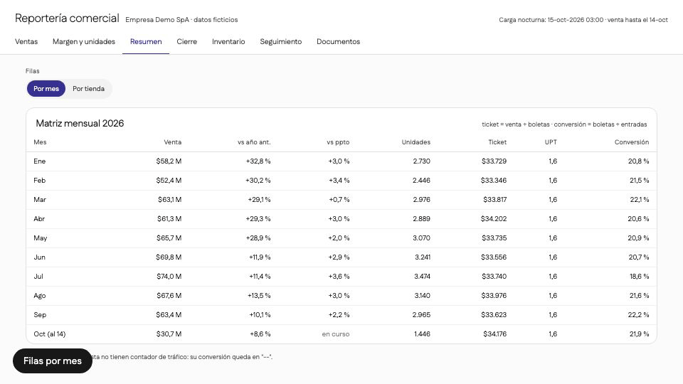Animación: el selector de filas cambia la matriz de meses a tiendas