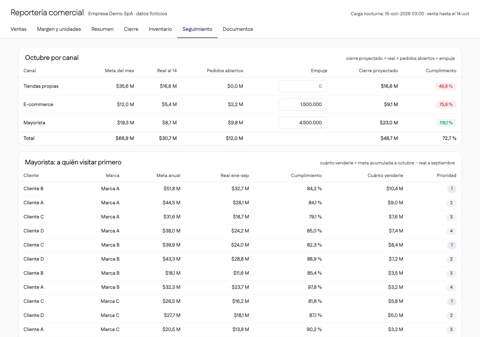 Vista por canal y lista de clientes mayoristas ordenada por prioridad